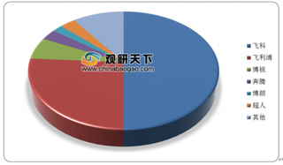 2019年中国电动剃须刀行业竞争格局：飞利浦品牌力指数最高