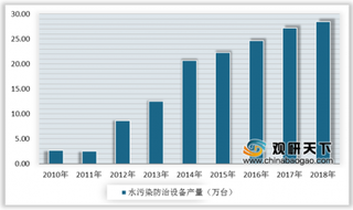 2019年中国污水处理行业现状 行业总体向好发展