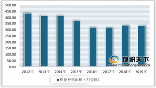 2019年中国棉花产业发展现状：单产和产量均有所下降