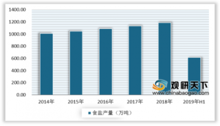2019年中国食盐行业产量稳定增长 供需保持平衡