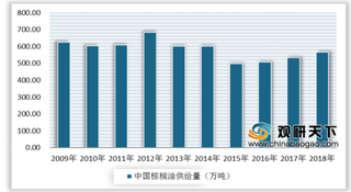 2019年中国棕榈油行业市场分析:供给基本依赖进口