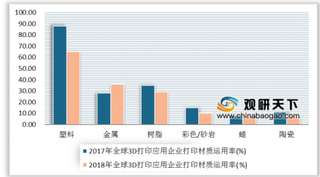 2019年全球3D打印材料行业市场现状 金属专用材料领域潜力较大