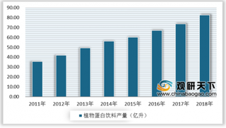 2019年中国植物蛋白饮料行业竞争分析 细分领域龙头企业格局稳定