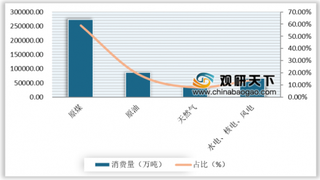 2019年中国能源市场发展现状 消费结构优化显著