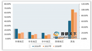 2019年中国空气源热泵市场集中度进一步提升 北方地区仍占据主导地位