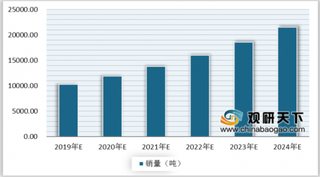 2019年中国航空钛材行业发展趋势分析 未来6年销量将达到9.2万吨