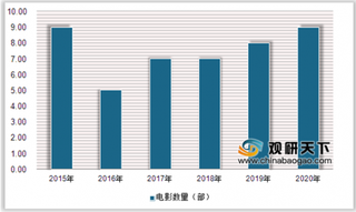 中国女排、囧妈等9部电影争夺战 2020年我国春节档电影票房有望近70亿