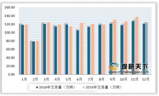 2019年中国二手车交易量持续增长 其中SUV、MPV增速明显