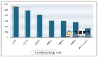 2019年我国皮革服装行业发展现状：进出口数量及金额均呈下降态势