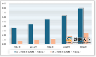 2019年中国跨境电商行业政策利好发展 市场规模持续扩大