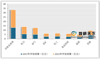 2019年我国水处理药剂行业向好发展 2022年市场规模有望达55.49亿