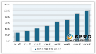 2019年中国羊奶粉行业竞争激烈 佳贝艾特市场渗透率最高
