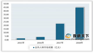 2019年中国自热火锅行业渠道竞争分析 以线上渠道销售为主