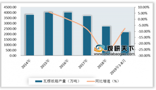 2019年中国瓦楞纸箱产量不断下滑 广东为第一大省