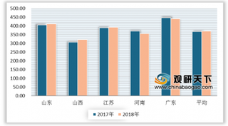 2018年全国电网企业平均线损率和购销差价分析：宁夏线损率和平均购销差价均为最低