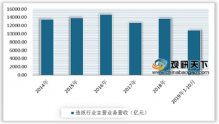 2019年中国造纸行业企业亏损金额增加 利润总额下滑