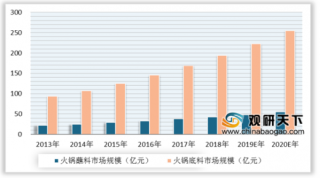2019年中国火锅调味料市场规模不断增长 零售和餐饮为主要销售渠道