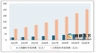 2019年中国火锅调味料市场规模不断增长 零售和餐饮为主要销售渠道