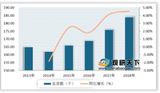 2019年中国快餐连锁行业市场分析：企业门店总数、营业额不断增长但增速放缓
