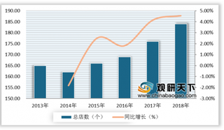 2019年中国快餐连锁行业市场分析:企业门店总数、营业额不断增长但增速放缓