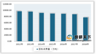 2019年中国面粉行业发展趋势分析 未来其产量有望回暖