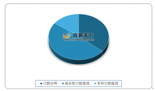 2019年我国口腔医疗行业市场规模稳定增长 综合性医院就诊比例最多