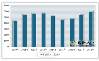 2019年中国工程机械行业营收可观 上游产业推动行业发展