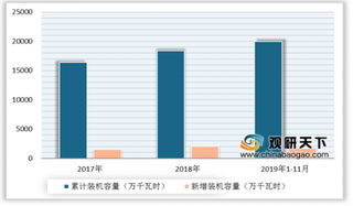 2019年中国风电行业政策利好发展 装机容量、发电量持续增长