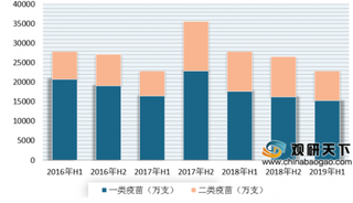 博雅生物因增速放缓不惜大量资金收购罗益生物 浅析我国疫苗市场发展现状