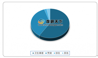 2019年中国垃圾分类成垃圾无害处理首选方式 利好政策推动行业发展