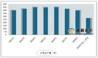 2019年中国黄金行业产销量持续下降 黄金首饰为消费市场主动力