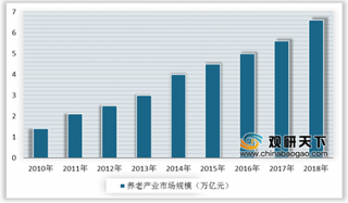 2019年中国养老行业政策利好发展 预测市场规模将继续扩大