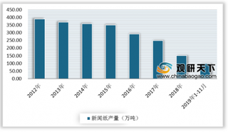 2019年中国新闻纸产量、出口呈下滑态势 进口依赖度提高