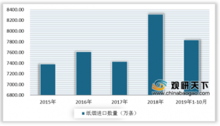 2019年中国纸烟行业市场分析 进出口增长缓慢