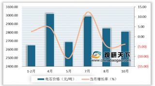 2019年1-10月份我国化工行业运行情况：化肥、电石产量不断增长