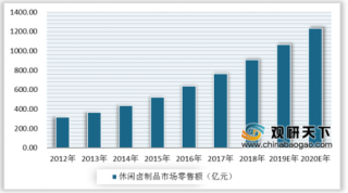 2019年中国休闲卤制品行业集中度低 竞争格局较为分散