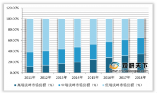 2019年中国啤酒行业龙头企业地域特征明显 行业集中度较高