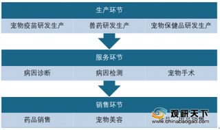 2019年我国宠物医疗行业市场规模快速发展 宠物医院多为小规模经营