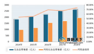 中国化妆品电商品牌100强首次公布 近年来我国线上化妆品渗透率不断提升