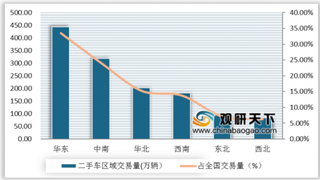 2019年1-11月我国二手车交易量不断增长 华东地区交易占比量最高