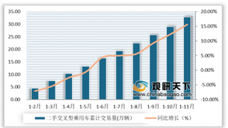 2019年1-11月我国二手车细分市场均呈现增长态势 SUV、MPV、交叉型增速明显