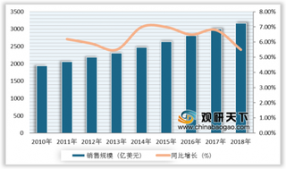 2019年全球运动鞋行业销售、市场规模持续增大 美国份额占比最高