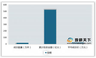 2019年中国艺术品拍卖行业京津冀成交额最高 书画份额占比最大