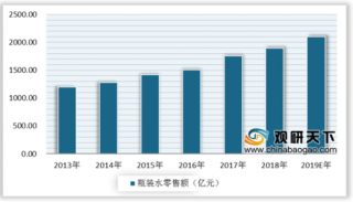 2019年中国瓶装水行业竞争格局稳定 行业集中度高