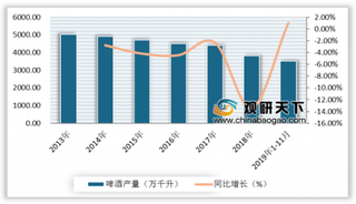 2019年中国啤酒行业市场规模不断增长 预计2023年将达1685亿元