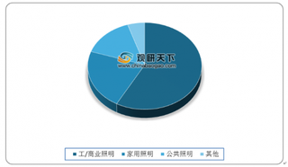 2019年我国智能照明行业工/商业市场占比最大 跨界合作成必然趋势