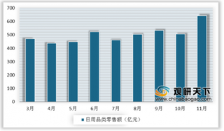 2019年中国日用品行业零售额持续提高 整体较为稳定健康发展