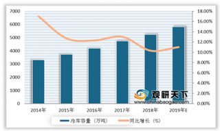 2019年中国冷库行业增速放缓增长 农批冷库总量占比最高
