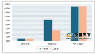 2019年上半年全国电力辅助服务基本情况分析：辽宁省调峰市场月均费用最高