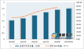 2019年中国机械停车设备行业市场需求大 发展前景广阔